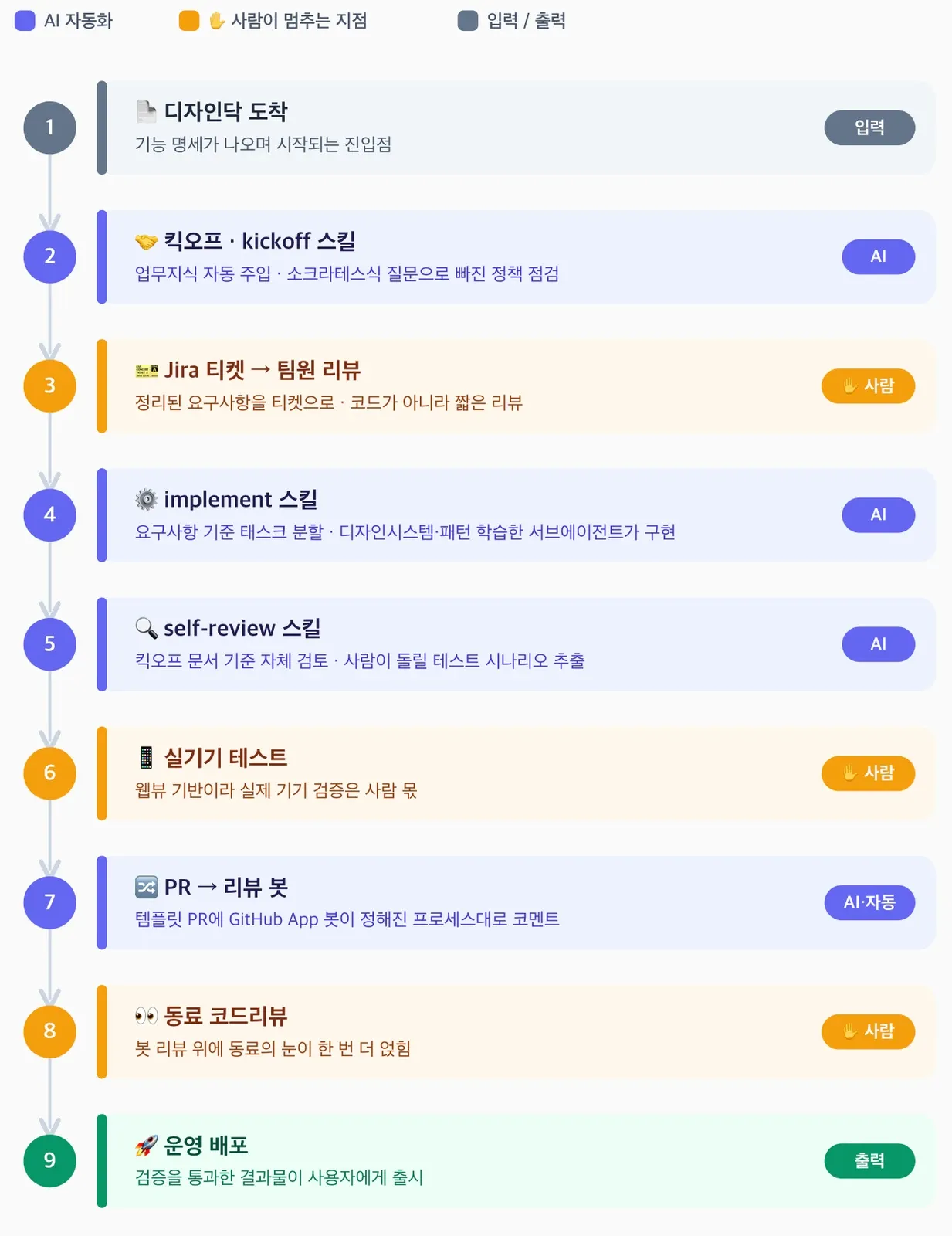 디자인닥 도착부터 운영 배포까지 아홉 단계를 위에서 아래로 잇는 파이프라인 그림. 킥오프·implement·self-review 스킬과 PR 리뷰 봇은 AI 자동화로, 팀원 리뷰·실기기 테스트·동료 코드리뷰 세 단계는 사람이 멈추는 지점으로 표시돼 서로 번갈아 놓인다