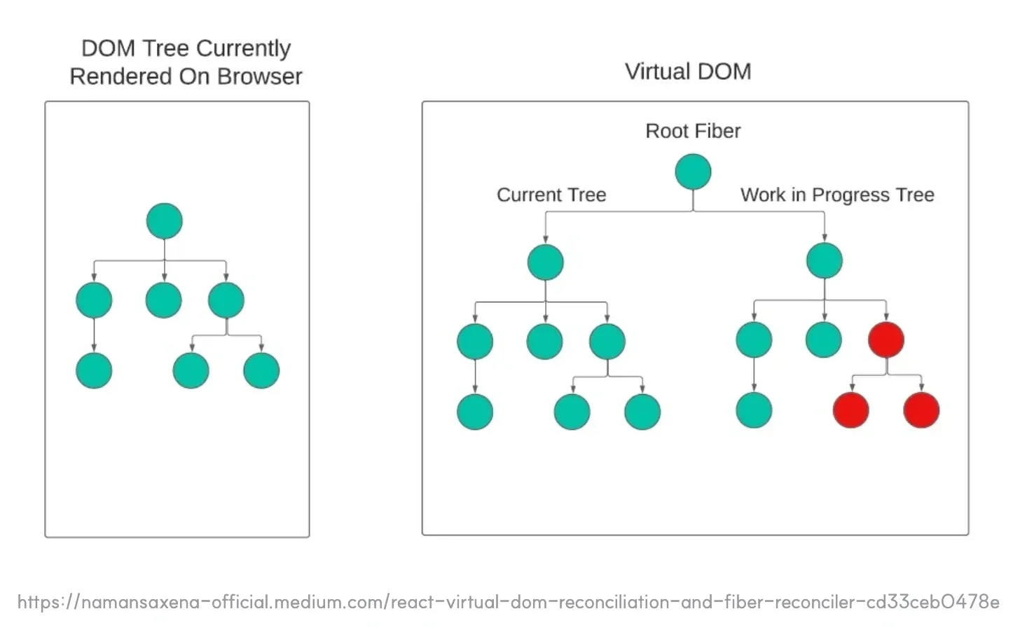 브라우저에 현재 렌더링된 DOM 트리와 Virtual DOM을 나란히 놓은 그림. 오른쪽 Virtual DOM은 Root Fiber 아래로 Current Tree와 Work in Progress Tree 두 갈래가 뻗어 있고, Work in Progress 쪽 노드 세 개만 붉게 칠해져 이번에 바뀐 부분을 나타낸다