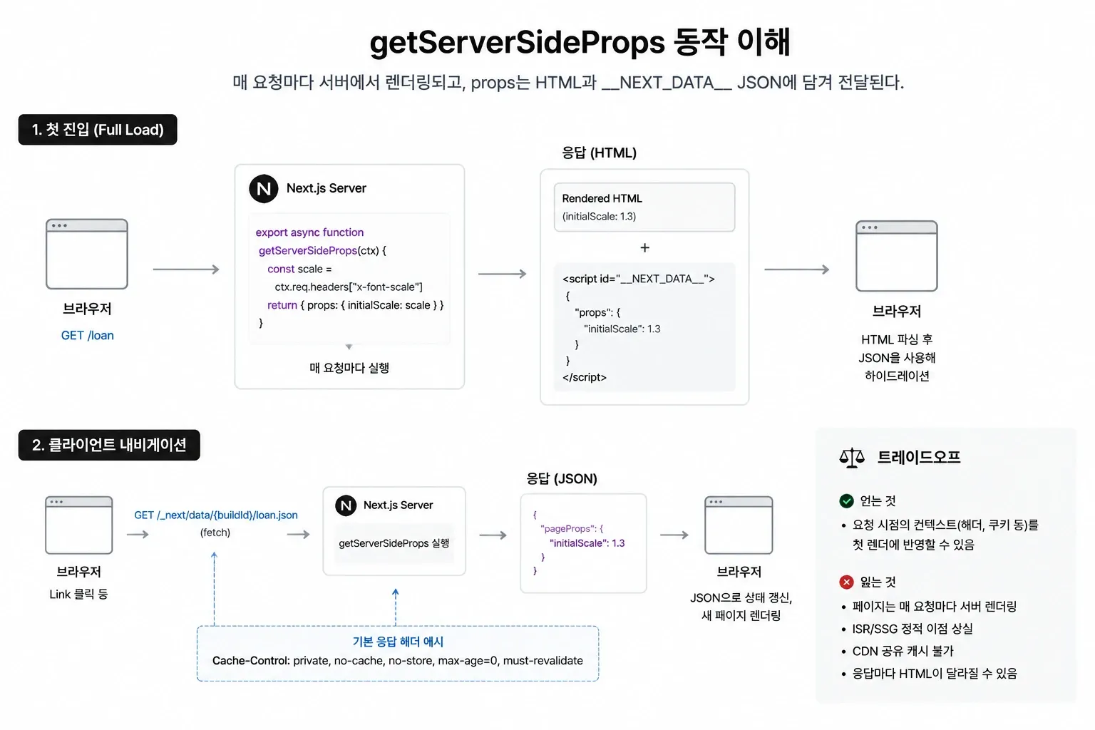 getServerSideProps 동작을 두 경로로 나눈 다이어그램. 첫 진입에서는 서버가 x-font-scale 헤더를 읽어 initialScale을 렌더된 HTML과 __NEXT_DATA__에 함께 실어 보내고, 클라이언트 내비게이션에서는 _next/data JSON을 다시 받아 상태를 갱신하며, 그 대가로 ISR·SSG 정적 이점과 CDN 공유 캐시를 잃는다