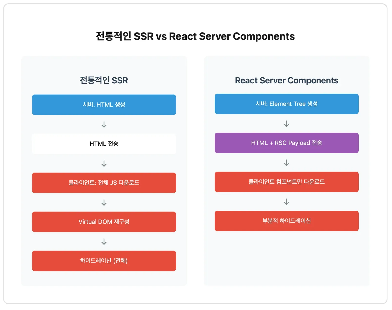 전통적인 SSR과 React Server Components의 처리 단계를 좌우로 비교한 그림. 왼쪽 SSR은 HTML 전송 후 전체 JS 다운로드·Virtual DOM 재구성·전체 하이드레이션을 거치고, 오른쪽 RSC는 HTML과 RSC Payload를 함께 보내 클라이언트 컴포넌트만 다운로드하고 부분적 하이드레이션으로 끝난다