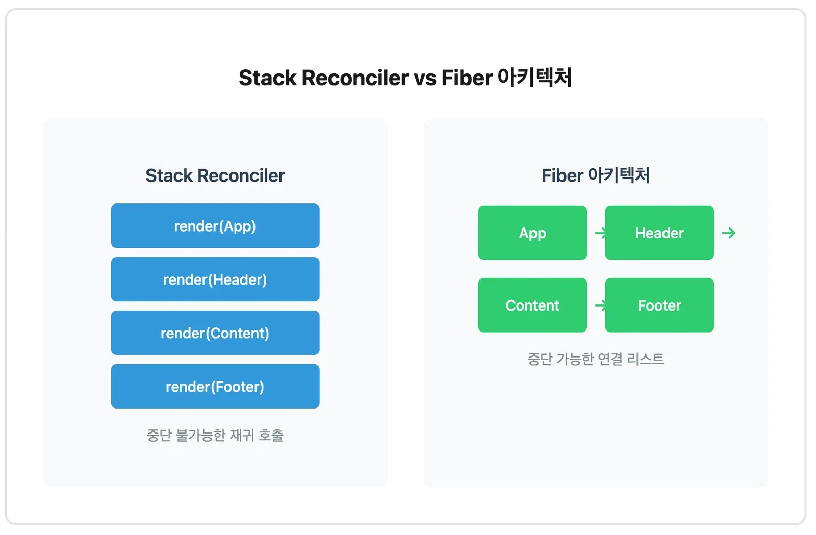 Stack Reconciler와 Fiber 아키텍처를 나란히 놓고 비교한 그림. 왼쪽은 render(App)부터 render(Footer)까지 세로로 쌓인 중단 불가능한 재귀 호출이고, 오른쪽은 App·Header·Content·Footer가 화살표로 이어진 중단 가능한 연결 리스트다