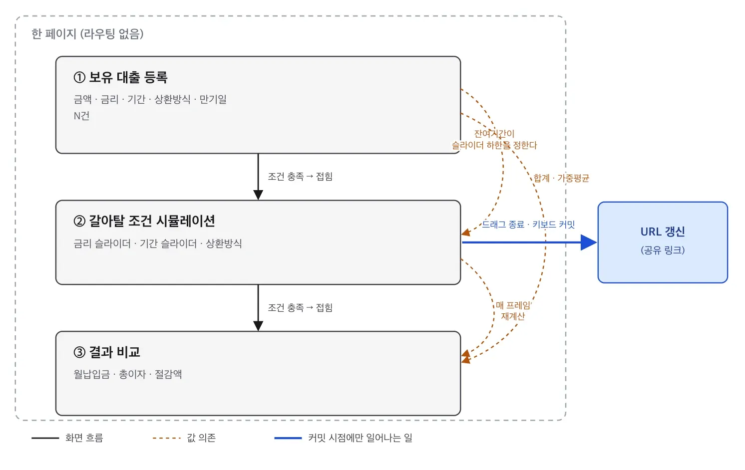 한 페이지 안의 3단계 흐름도. ① 보유 대출 등록 → ② 갈아탈 조건 시뮬레이션 → ③ 결과 비교가 라우팅 없이 이어지고, 점선이 단계 사이의 값 의존을, 파란 실선이 커밋 시점에만 일어나는 URL 갱신을 나타낸다