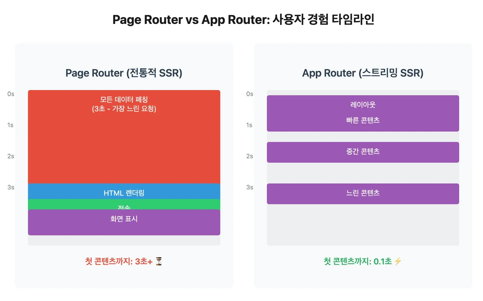 Page Router와 App Router의 사용자 경험 타임라인 비교. Page Router는 모든 데이터 페칭이 끝나는 3초 뒤에야 첫 콘텐츠가 나오고, App Router는 레이아웃부터 순서대로 흘러 0.1초에 첫 콘텐츠가 나온다