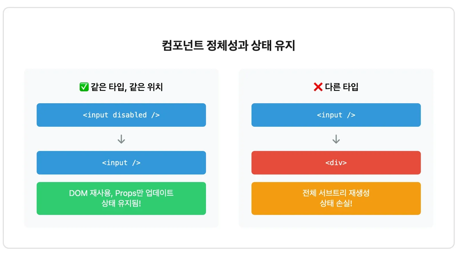 컴포넌트 정체성과 상태 유지를 두 열로 비교한 그림. 왼쪽은 같은 타입·같은 위치라 input이 input으로 바뀌어도 DOM을 재사용하고 props만 업데이트해 상태가 유지되고, 오른쪽은 input이 div로 바뀌어 전체 서브트리가 재생성되고 상태가 손실된다
