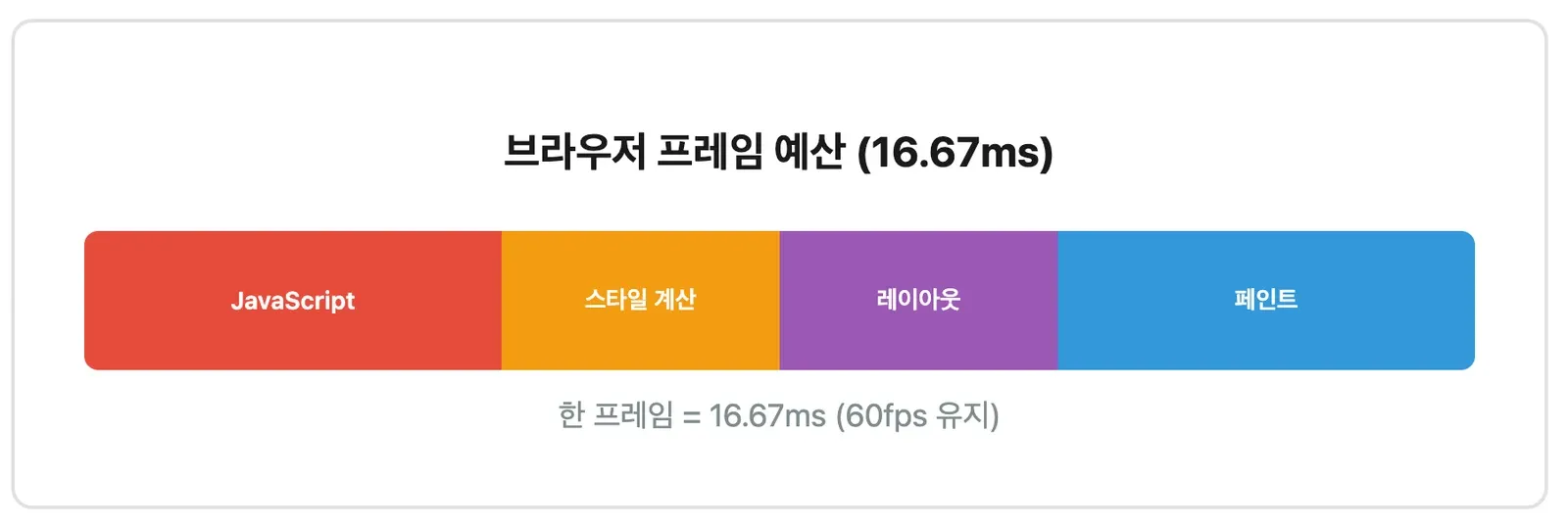 브라우저 한 프레임의 16.67ms 예산을 가로 막대 하나로 나눈 그림. JavaScript, 스타일 계산, 레이아웃, 페인트가 차례로 자리를 차지하고 아래에 한 프레임은 16.67ms이며 60fps를 유지한다고 적혀 있다