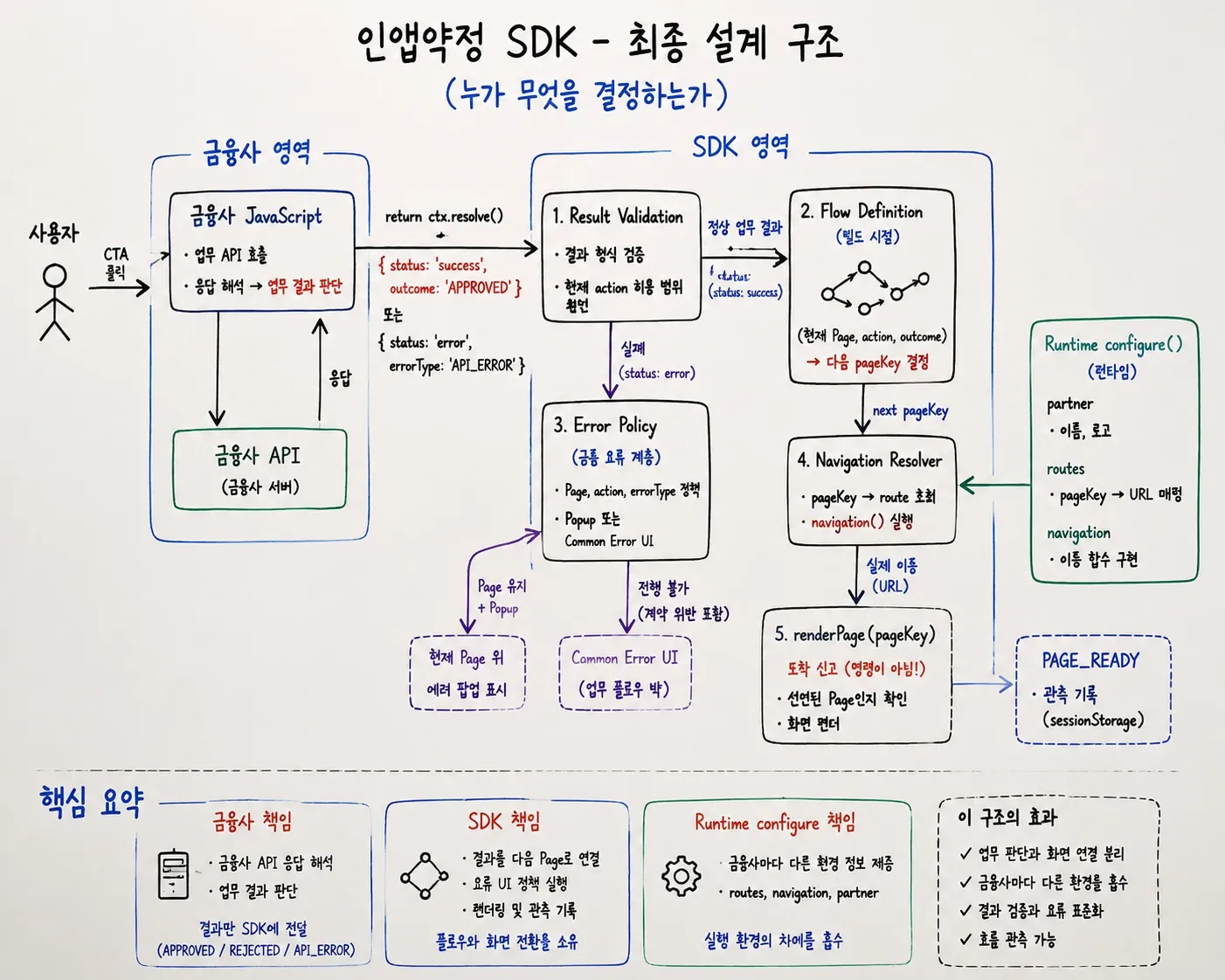 SDK 최종 설계 구조를 손으로 그린 그림. 금융사 영역이 업무 API 응답을 해석해 ctx.resolve로 결과만 보고하면, SDK 영역이 결과 검증 → Flow Definition → Navigation Resolver → renderPage 순으로 다음 화면을 정하고 오류는 별도 Error Policy로 갈라진다