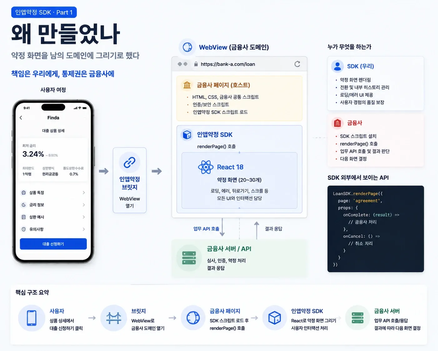 앱 상품 상세에서 인앱약정 브릿지를 거쳐 금융사 도메인 WebView가 열리고, 그 안 금융사 호스트 페이지 위에 React로 만든 인앱약정 SDK가 얹혀 약정 화면을 그리며 금융사 서버와 업무 API를 주고받는 구조도. 오른쪽에 SDK와 금융사의 책임 분담과 renderPage 호출 예시가 붙어 있다