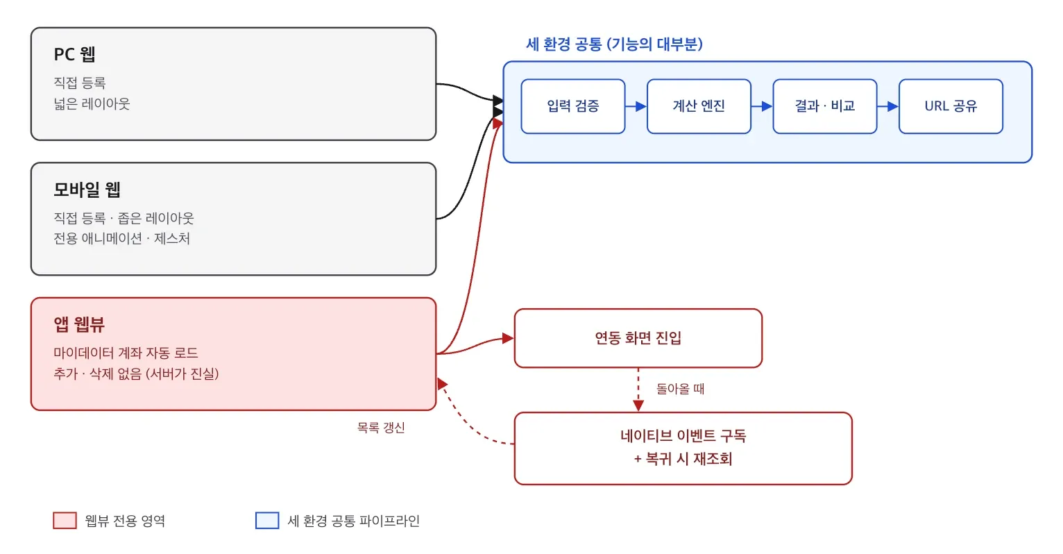 PC 웹·모바일 웹·앱 웹뷰 세 환경 비교도. 붉은 웹뷰 영역만 마이데이터 계좌 자동 로드와 연동 화면 진입·네이티브 이벤트 구독을 갖고, 입력 검증·계산 엔진·결과 비교·URL 공유는 파란 공통 파이프라인 한 벌이다