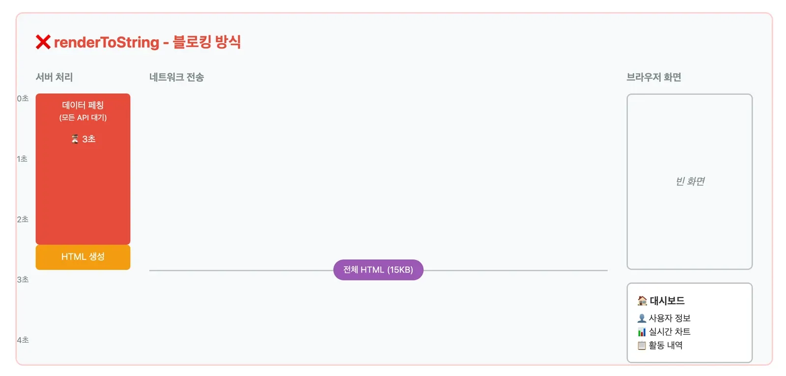 renderToString의 블로킹 방식 다이어그램. 서버가 모든 API를 3초간 기다렸다가 전체 HTML 15KB를 한 번에 보내고, 그동안 브라우저는 빈 화면이다