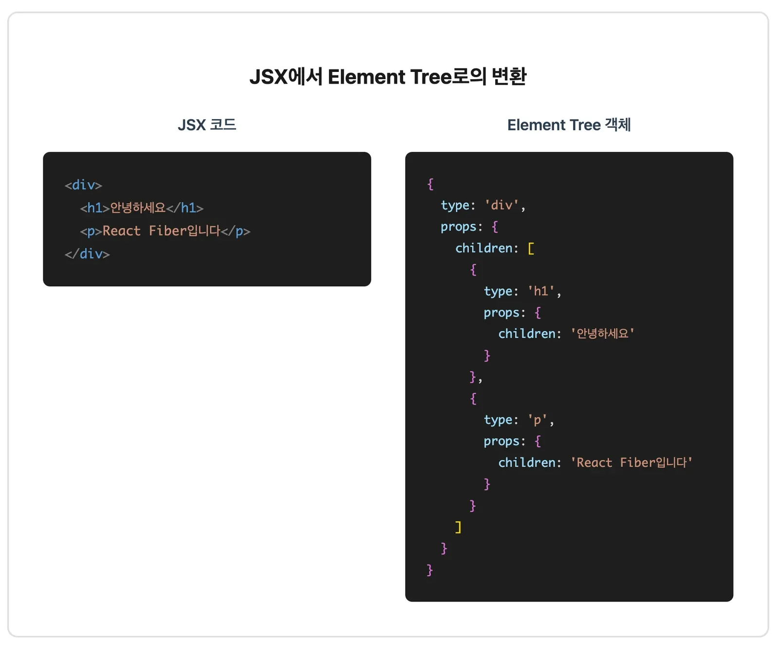 JSX 코드가 Element Tree 객체로 바뀌는 과정을 좌우로 놓은 그림. 왼쪽의 div·h1·p로 이루어진 JSX가 오른쪽에서는 type과 props.children이 중첩된 자바스크립트 객체 트리로 표현된다