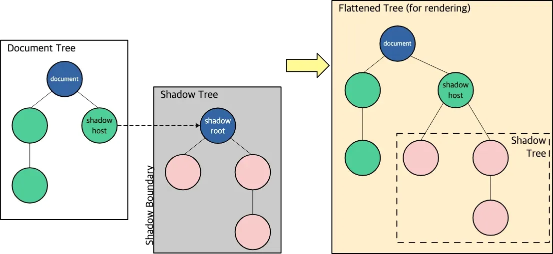 Document Tree의 shadow host에서 점선이 뻗어 Shadow Boundary 너머 Shadow Tree의 shadow root로 이어지고, 두 트리가 오른쪽의 Flattened Tree로 합쳐져 렌더링되는 과정을 보여주는 그림