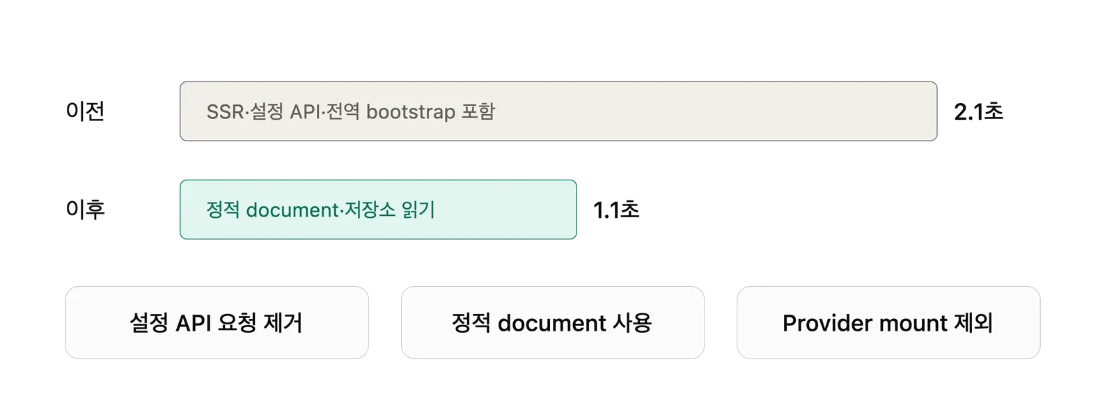 모달 표시까지 걸린 시간을 이전과 이후로 비교한 막대 그림. SSR·설정 API·전역 bootstrap을 포함하던 이전이 2.1초, 정적 document와 저장소 읽기만 남긴 이후가 1.1초이고, 아래에 설정 API 요청 제거·정적 document 사용·Provider mount 제외 세 가지가 놓여 있다