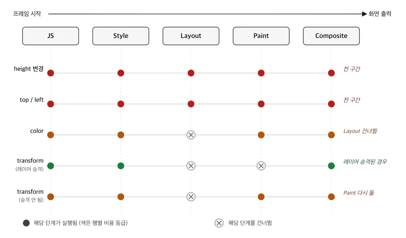 JS·Style·Layout·Paint·Composite 다섯 단계에 대해 속성별로 어디까지 다시 도는지 표시한 그림. height와 top/left는 전 구간을 돌고, color는 Layout을 건너뛰고, transform은 레이어 승격 시 Layout과 Paint를 모두 건너뛰지만 승격되지 않으면 Paint를 다시 돈다