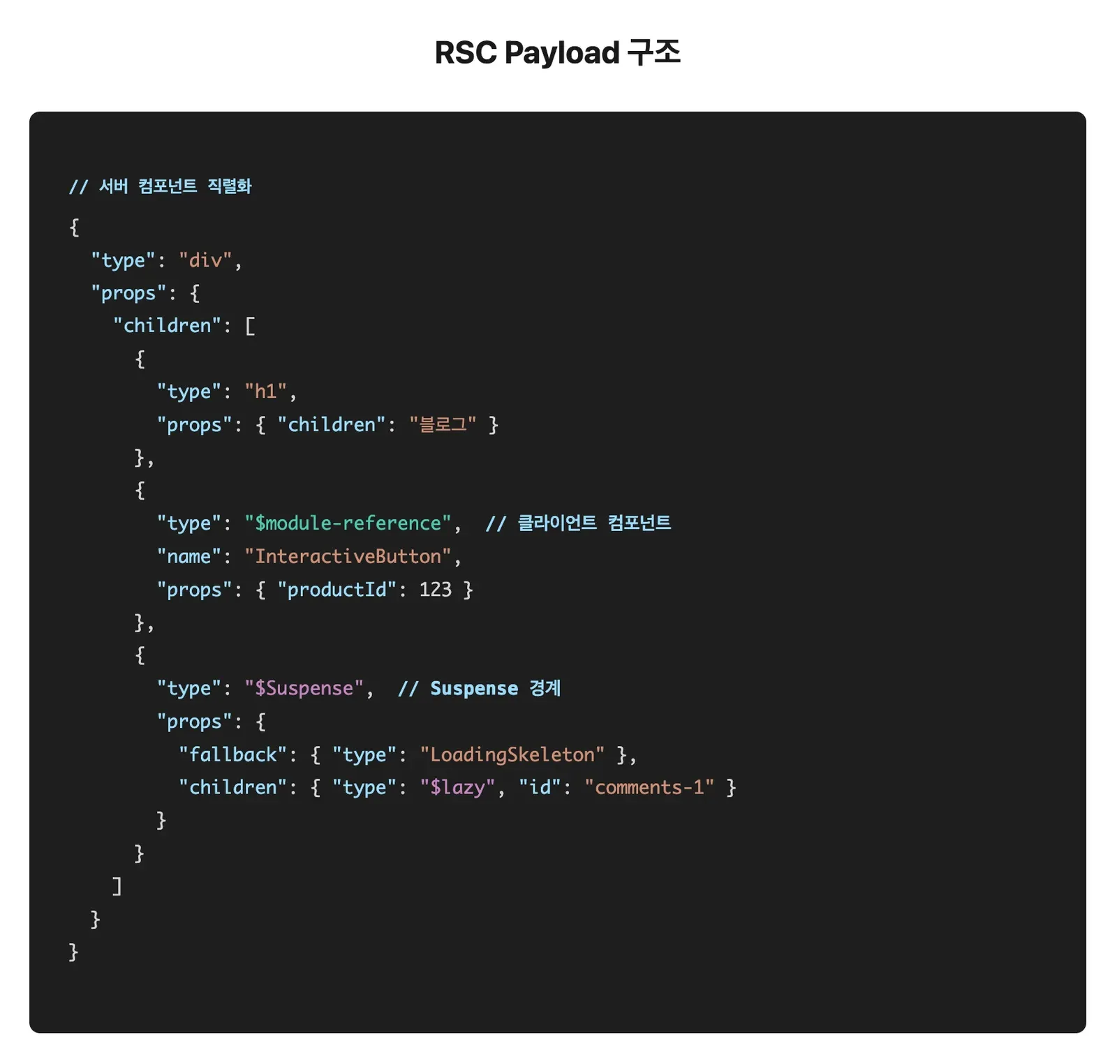 RSC Payload 구조를 보여주는 코드 스크린샷. 최상위 div의 children 배열에 h1 요소, name이 InteractiveButton인 $module-reference(클라이언트 컴포넌트), fallback과 $lazy children을 가진 $Suspense 경계가 차례로 직렬화돼 있다