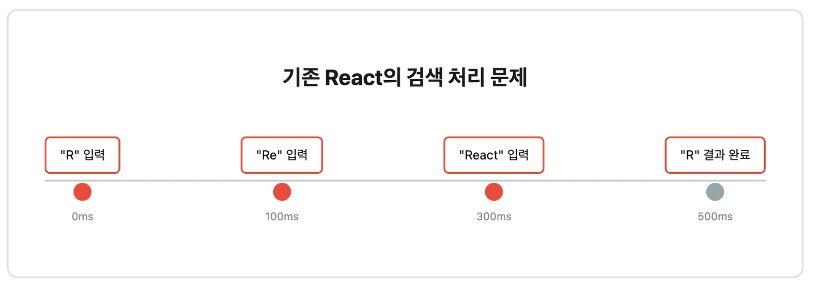 기존 React의 검색 처리 문제를 하나의 타임라인에 찍은 그림. 0ms에 R 입력, 100ms에 Re 입력, 300ms에 React 입력이 이어지는데 정작 R의 결과가 완료되는 시점은 500ms다