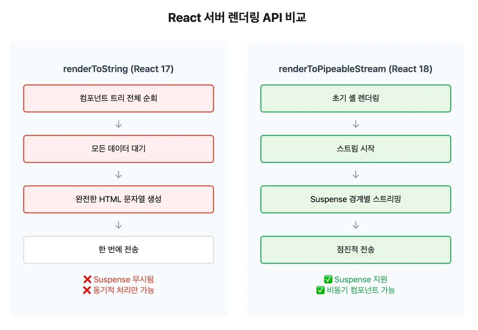 React 서버 렌더링 API 비교. renderToString은 컴포넌트 트리를 전부 순회한 뒤 한 번에 전송하고 Suspense를 무시하지만, renderToPipeableStream은 초기 셸을 먼저 렌더링해 Suspense 경계별로 점진 전송한다