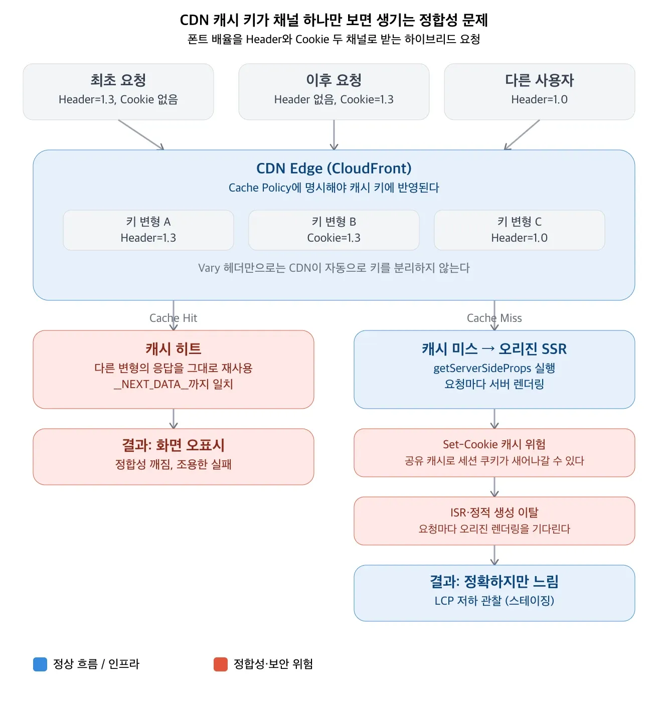 폰트 배율을 헤더와 쿠키 두 채널로 받는 하이브리드 요청이 CDN에서 갈라지는 다이어그램. 캐시 히트에서는 다른 키 변형의 응답이 그대로 재사용돼 조용히 틀리고, 캐시 미스에서는 오리진 SSR로 내려가 Set-Cookie 캐시 위험과 ISR·정적 생성 이탈을 떠안는다