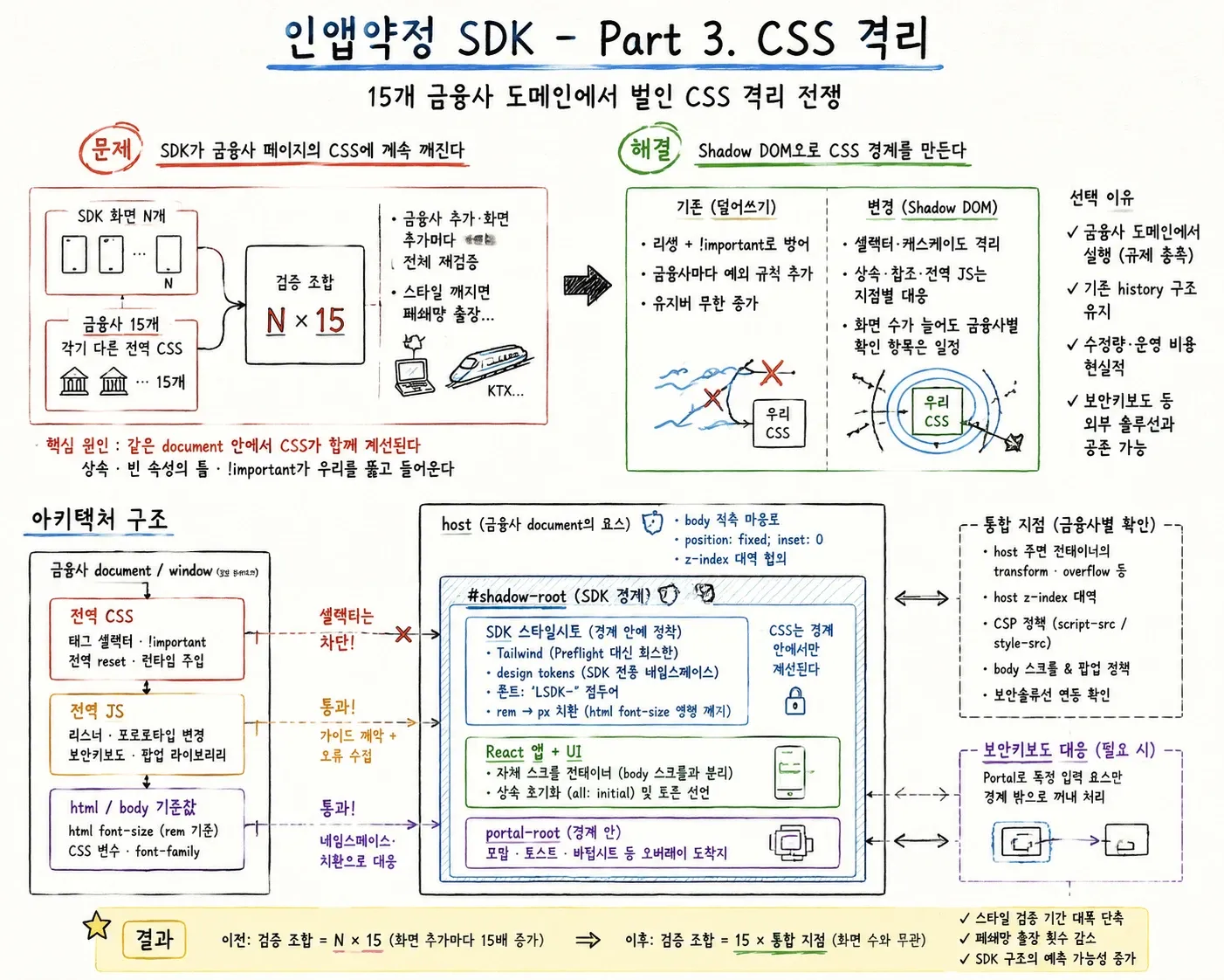 인앱약정 SDK Part 3 전체를 한 장으로 정리한 손그림. 왼쪽 문제 영역은 SDK 화면 N개 × 금융사 15개로 불어나는 검증 조합과 폐쇄망 출장을, 오른쪽 해결 영역은 shadow 경계가 금융사 셀렉터는 차단하고 전역 JS와 html 기준값은 통과시키는 아키텍처를 보여준다
