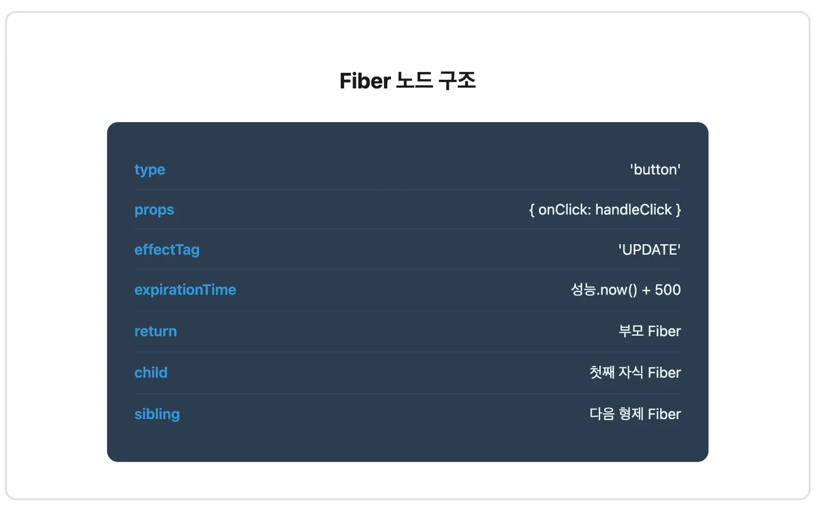 Fiber 노드 구조를 어두운 카드 한 장에 항목별로 나열한 그림. type은 button, props는 onClick 핸들러, effectTag는 UPDATE, expirationTime은 500ms 뒤이고 return·child·sibling이 각각 부모·첫째 자식·다음 형제 Fiber를 가리킨다