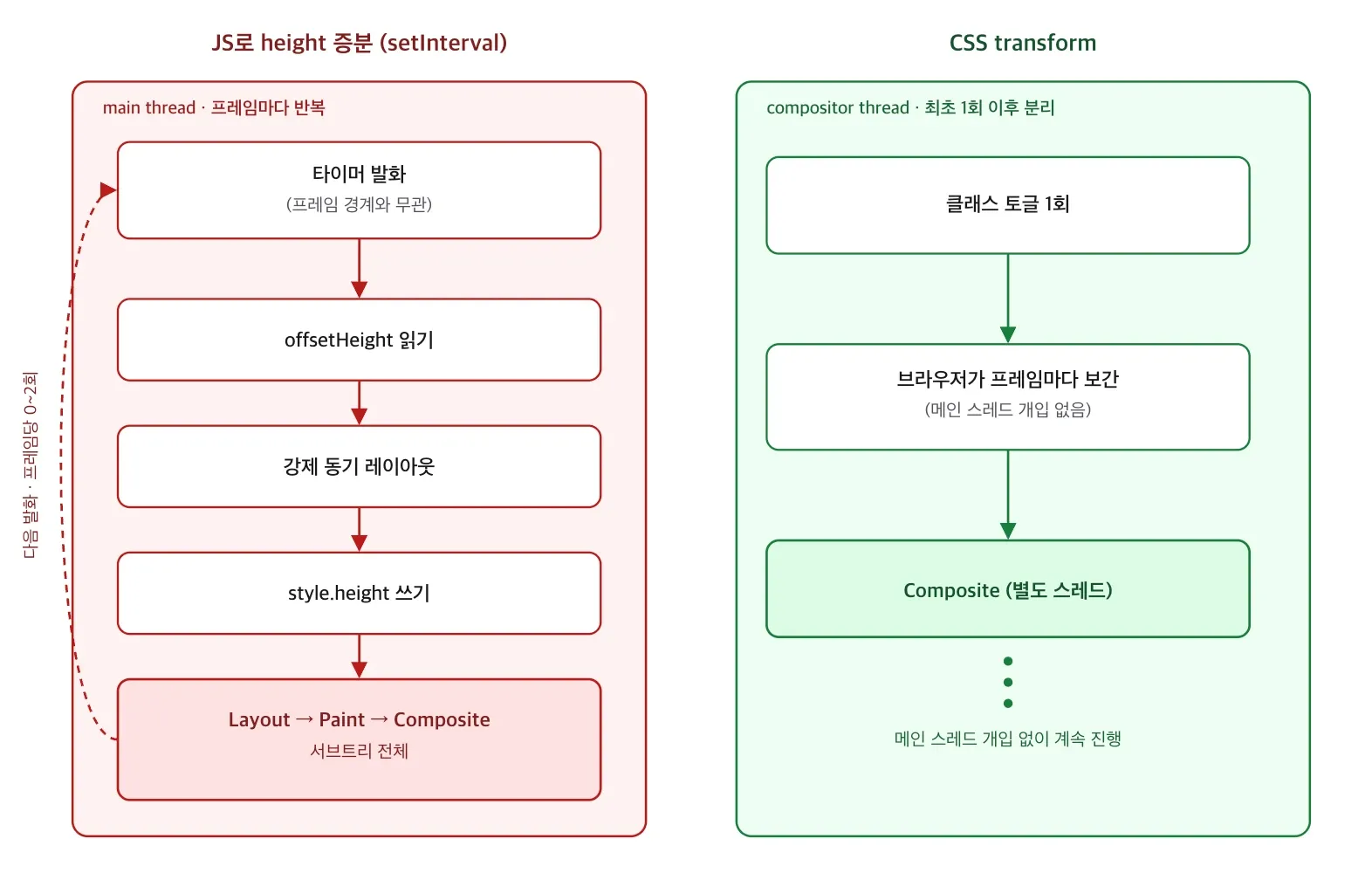왼쪽은 setInterval로 height를 증분하는 흐름. 타이머 발화, offsetHeight 읽기, 강제 동기 레이아웃, style.height 쓰기, 서브트리 전체의 Layout→Paint→Composite가 메인 스레드에서 프레임마다 반복된다. 오른쪽 CSS transform은 클래스 토글 1회 이후 컴포지터 스레드에서 메인 스레드 개입 없이 진행된다