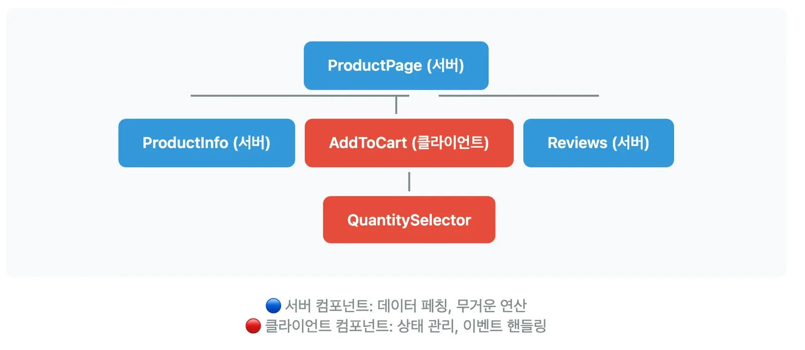 서버 컴포넌트와 클라이언트 컴포넌트가 섞인 트리 그림. 최상위 ProductPage(서버) 아래에 ProductInfo(서버)·AddToCart(클라이언트)·Reviews(서버)가 놓이고, AddToCart 밑에 QuantitySelector가 달린다. 파란색은 데이터 페칭과 무거운 연산을, 빨간색은 상태 관리와 이벤트 핸들링을 맡는다