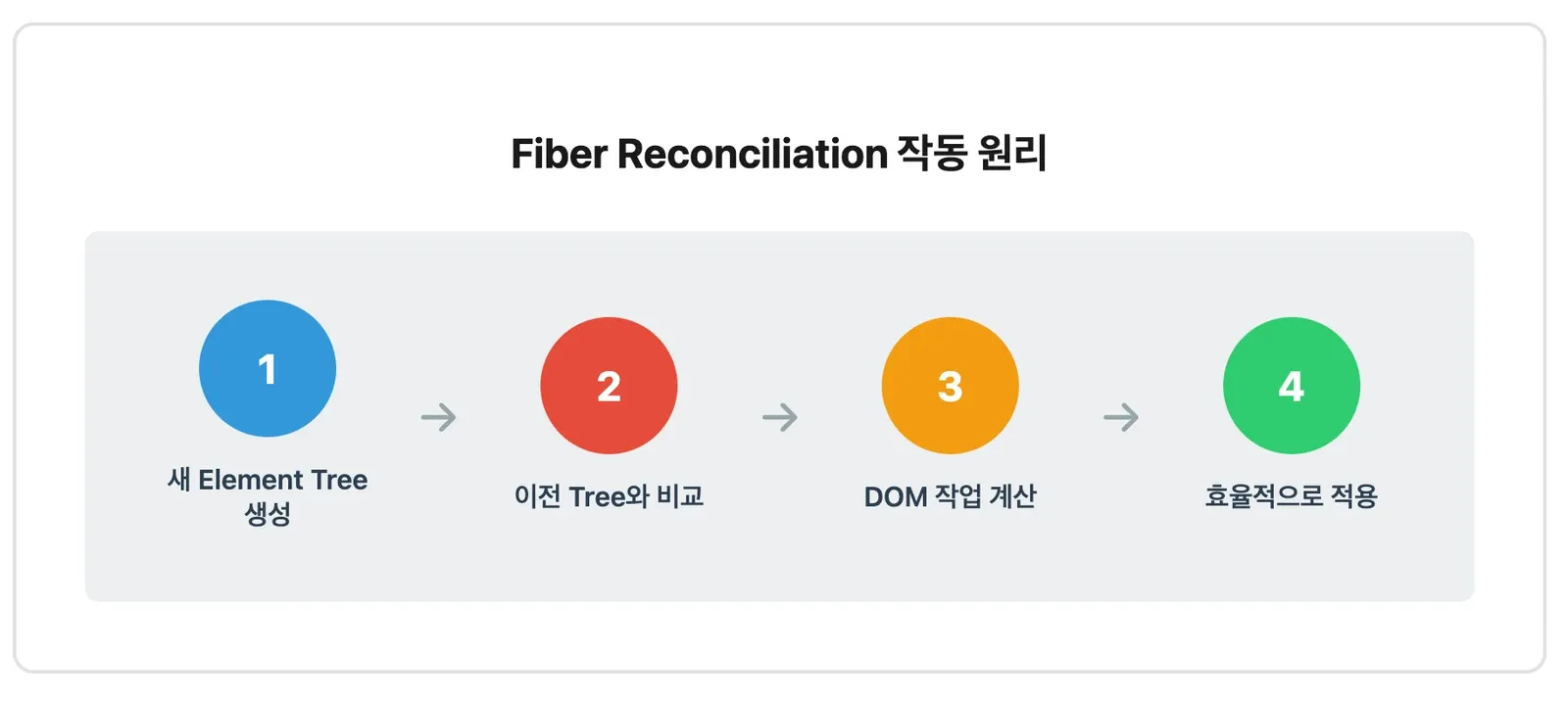 Fiber Reconciliation의 작동 원리를 네 단계로 늘어놓은 그림. 새 Element Tree 생성, 이전 Tree와 비교, DOM 작업 계산, 효율적으로 적용이 번호가 붙은 원과 화살표로 차례차례 이어진다