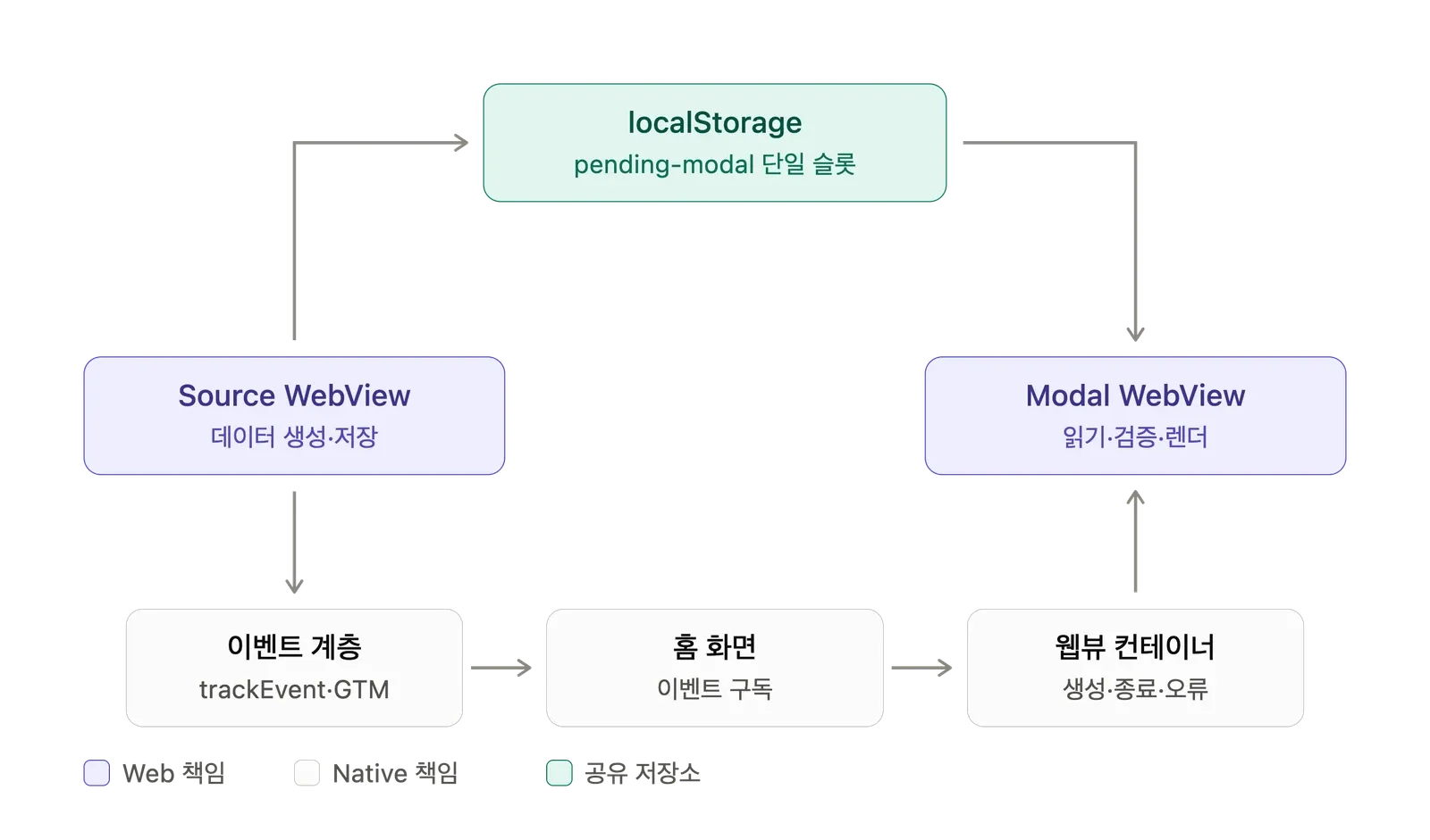 모달 웹뷰의 책임 경계를 그린 그림. Source WebView가 데이터를 만들어 localStorage의 pending-modal 단일 슬롯에 저장하고, 이벤트 계층의 trackEvent·GTM을 거쳐 홈 화면이 웹뷰 컨테이너를 띄우면 Modal WebView가 그 값을 읽어 검증하고 렌더한다. 보라색이 Web 책임, 회색이 Native 책임, 초록색이 공유 저장소다