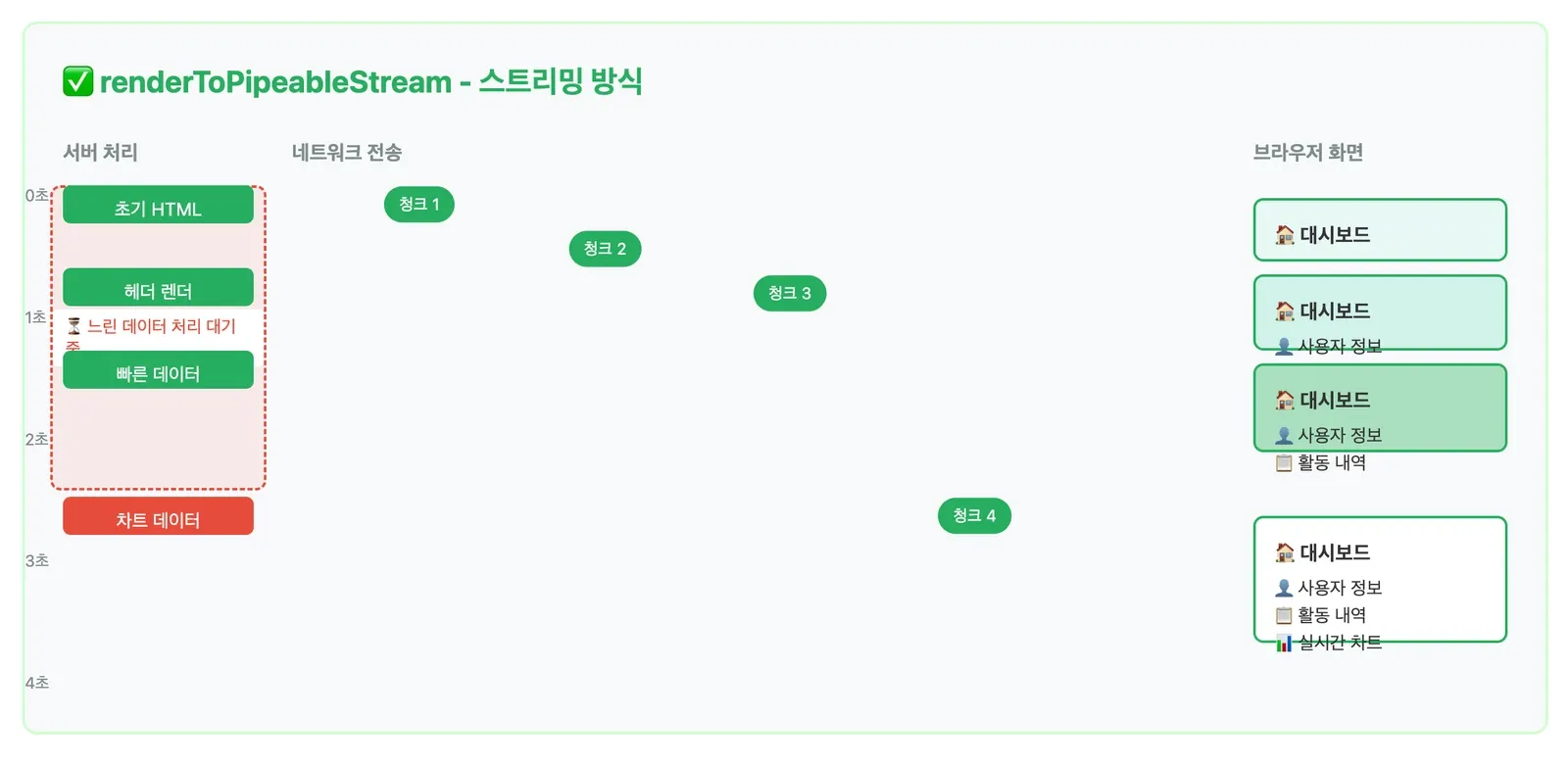 renderToPipeableStream의 스트리밍 방식 다이어그램. 초기 HTML과 헤더, 빠른 데이터가 먼저 청크로 나가고 느린 차트 데이터가 뒤따르면서 브라우저 화면이 단계적으로 채워진다
