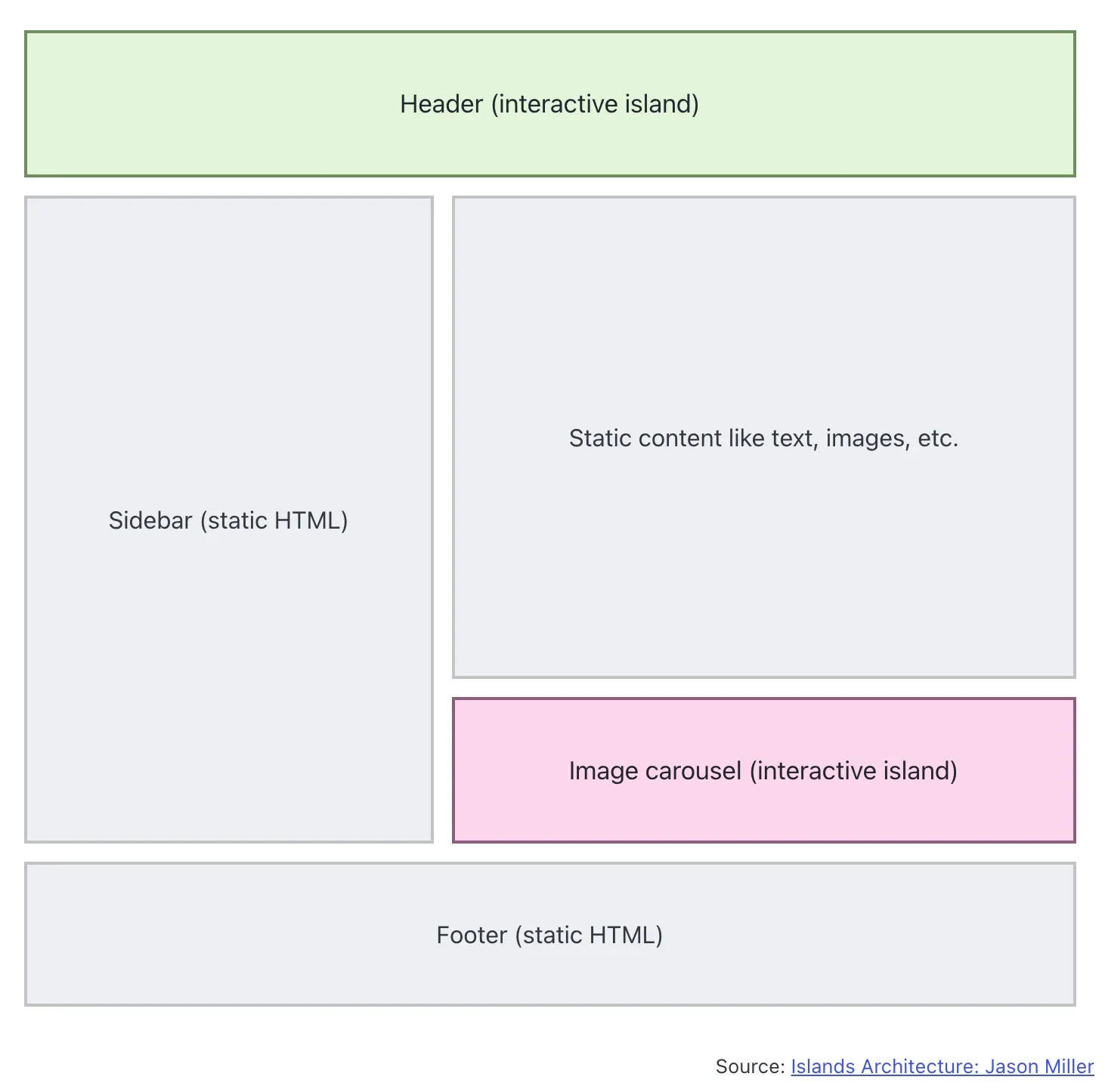 Islands Architecture 개념도. 정적 HTML 위에 Header와 이미지 캐러셀만 인터랙티브 섬으로 떠 있다
