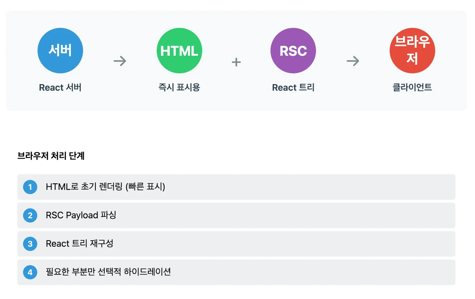 서버가 즉시 표시용 HTML과 React 트리용 RSC Payload를 함께 브라우저로 보내는 흐름도. 아래에는 브라우저 처리 단계가 HTML로 초기 렌더링, RSC Payload 파싱, React 트리 재구성, 필요한 부분만 선택적 하이드레이션 순서로 나열돼 있다