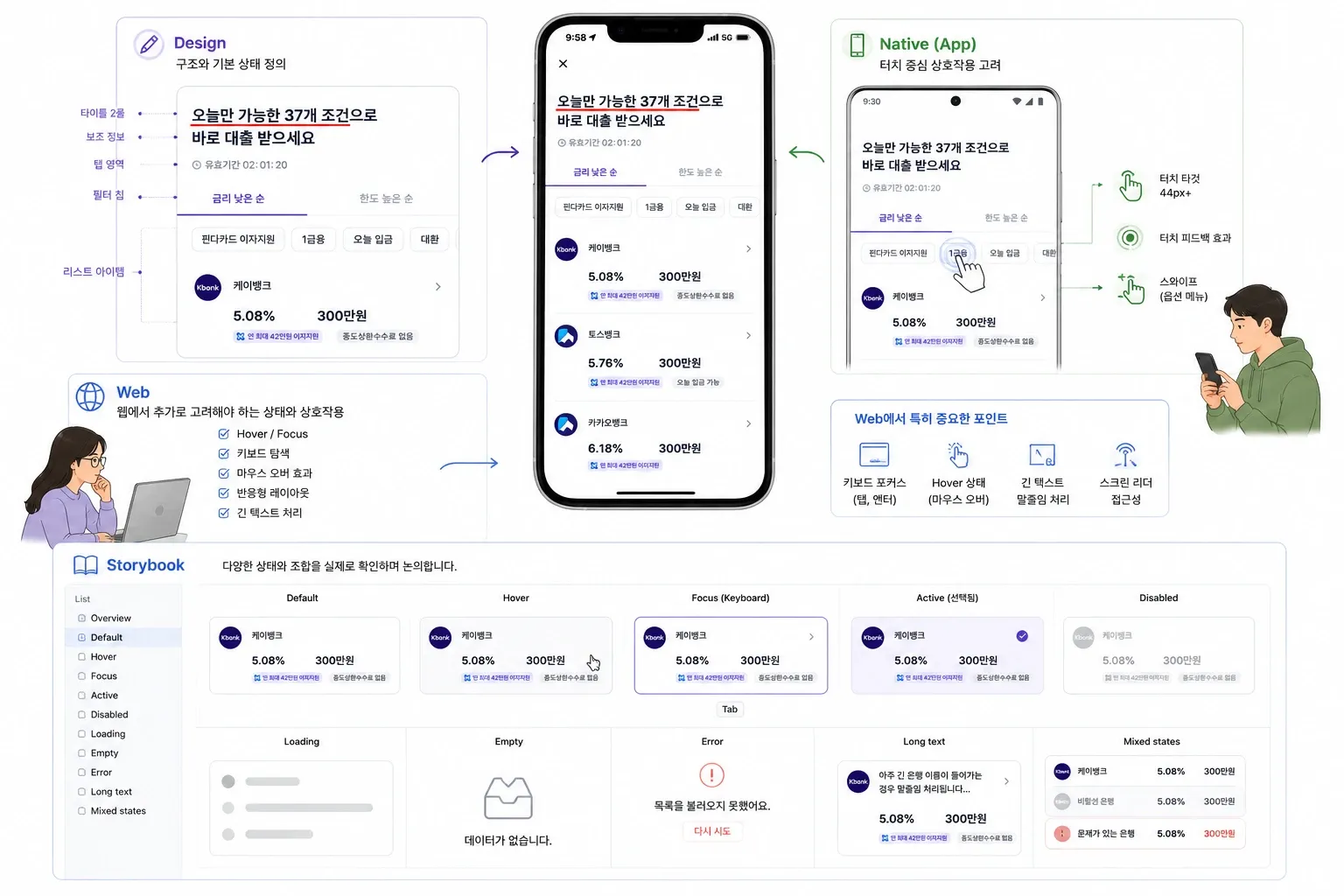 대출 상품 리스트 화면 하나를 네 관점으로 펼쳐 놓은 도식. 왼쪽 위 Design은 타이틀·보조 정보·탭 영역·필터 칩·리스트 아이템으로 구조와 기본 상태를 정의하고, 오른쪽 Native(App)는 44px 이상 터치 타겟과 터치 피드백, 스와이프 옵션 메뉴를 표시한다. 왼쪽 아래 Web은 Hover/Focus, 키보드 탐색, 마우스 오버 효과, 반응형 레이아웃, 긴 텍스트 처리를 추가로 고려할 항목으로 나열한다. 아래쪽 Storybook 패널에는 Default·Hover·Focus(Keyboard)·Active·Disabled·Loading·Empty·Error·Long text·Mixed states 스토리가 실제 화면으로 늘어서 있다