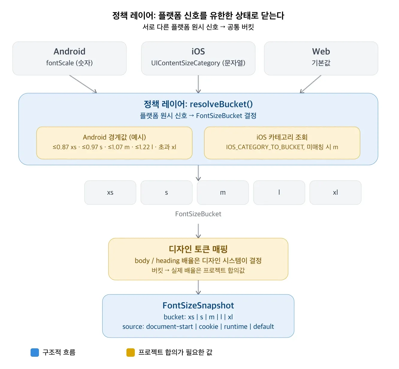 정책 레이어를 그린 다이어그램. Android의 fontScale 숫자와 iOS의 UIContentSizeCategory 문자열, 웹 기본값이 resolveBucket으로 모여 xs·s·m·l·xl 다섯 버킷이 되고, 버킷은 디자인 토큰 매핑을 거쳐 bucket과 source를 담은 FontSizeSnapshot이 된다