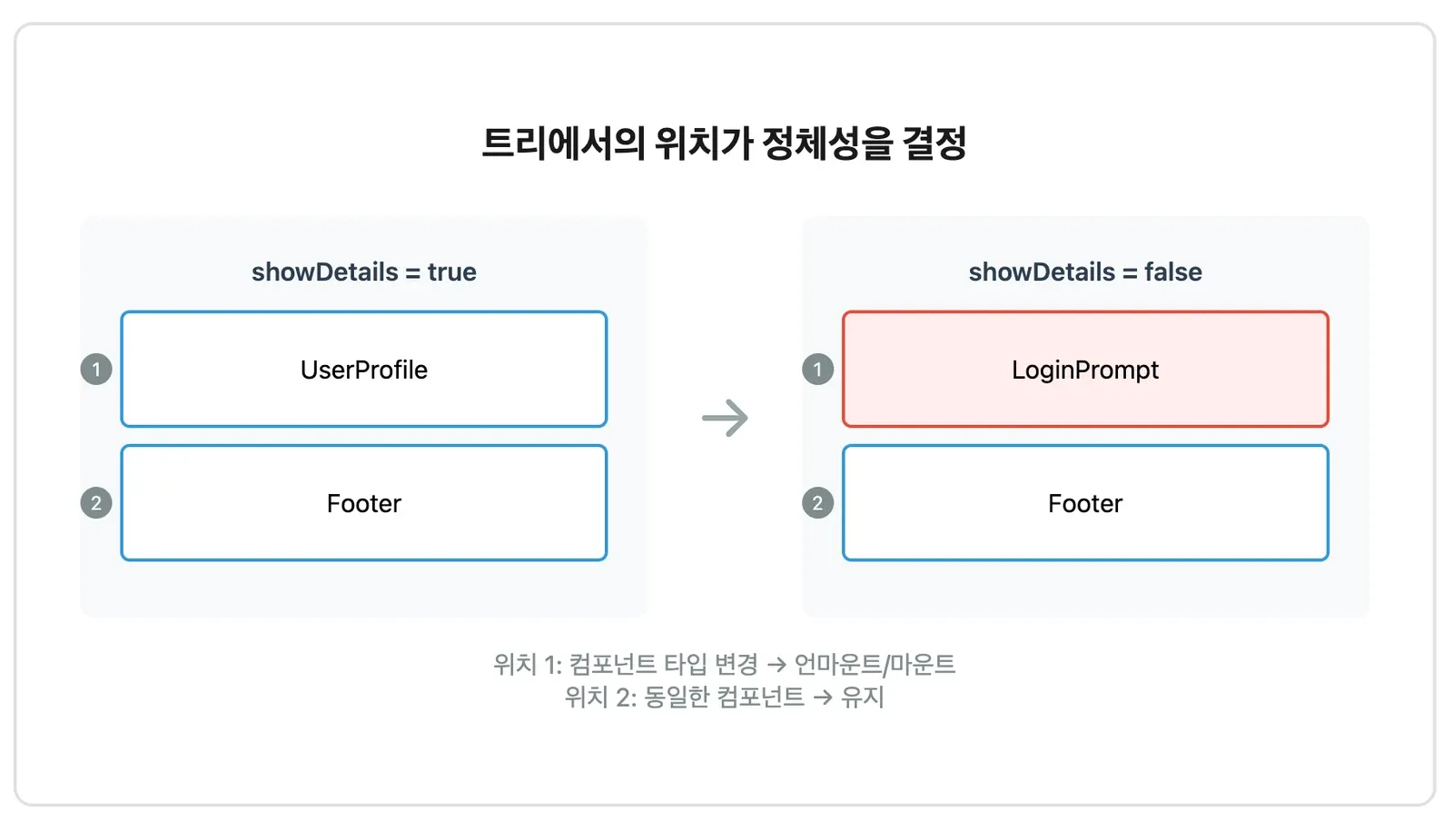 트리에서의 위치가 정체성을 결정하는 것을 보여주는 그림. showDetails가 true일 때 위치 1에 있던 UserProfile은 false가 되면 LoginPrompt로 바뀌어 언마운트·마운트되고, 위치 2의 Footer는 동일한 컴포넌트라 그대로 유지된다