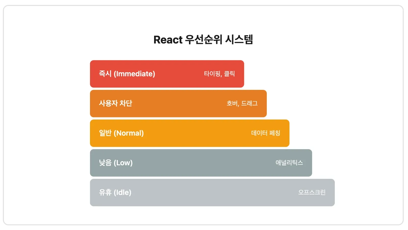 React 우선순위 시스템을 위에서 아래로 갈수록 길어지는 다섯 개의 막대로 그린 그림. 즉시(타이핑·클릭), 사용자 차단(호버·드래그), 일반(데이터 페칭), 낮음(애널리틱스), 유휴(오프스크린) 순으로 우선순위가 낮아진다