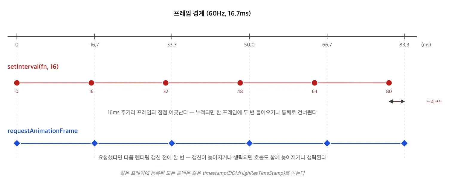 60Hz 프레임 경계 위에 두 타이밍의 차이를 개념적으로 겹쳐 그린 그림. setInterval(fn, 16)의 발화 시점은 0·16·32·48·64·80ms로 16.7ms 프레임 경계에서 점점 밀려 드리프트가 쌓이고, requestAnimationFrame은 프레임 경계마다 한 번씩 놓이는 것으로 단순화했다. 실제로는 프레임이 생성되지 않으면 rAF도 건너뛴다