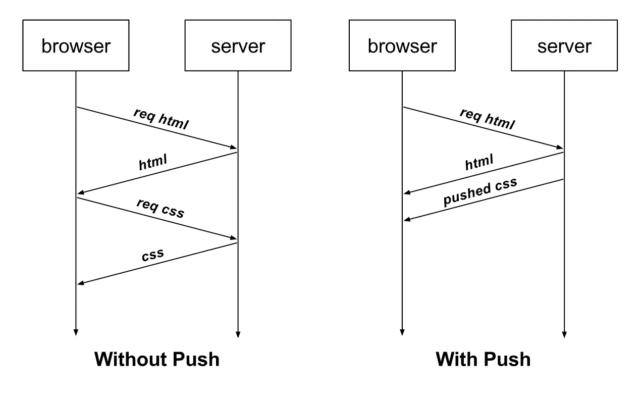 HTTP/2 Server Push 유무 비교 시퀀스 다이어그램. 푸시가 없으면 브라우저가 html을 받은 뒤 css를 다시 요청하지만, 푸시가 있으면 서버가 css를 함께 내려준다