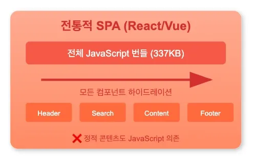 전통적 SPA 방식 다이어그램. 전체 JavaScript 번들 337KB를 받아 모든 컴포넌트를 하이드레이션한다