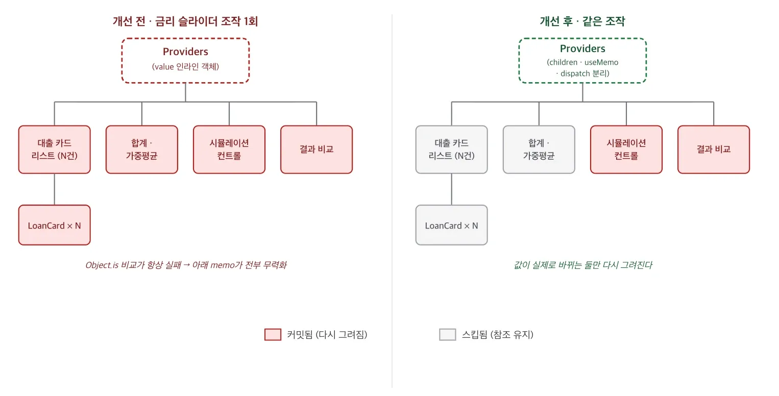 개선 전후의 커밋 트리 비교. 개선 전에는 금리 슬라이더 조작 한 번에 대출 카드 리스트·LoanCard N개·합계·시뮬레이션 컨트롤·결과 비교가 전부 붉게 커밋된다. 개선 후에는 값이 실제로 바뀌는 시뮬레이션 컨트롤과 결과 비교 둘만 커밋되고 나머지는 회색으로 스킵된다