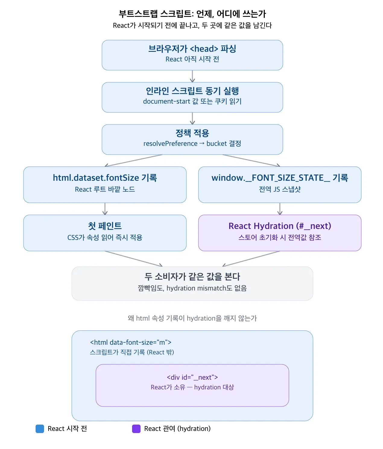 head 부트스트랩 스크립트의 실행 순서를 그린 다이어그램. React가 시작되기 전 인라인 스크립트가 버킷을 결정해 html.dataset.fontSize와 window.FONT_SIZE_STATE 두 곳에 같은 값을 남기고, 그 속성은 React가 소유하는 div#__next 바깥에 있어 hydration을 깨지 않는다