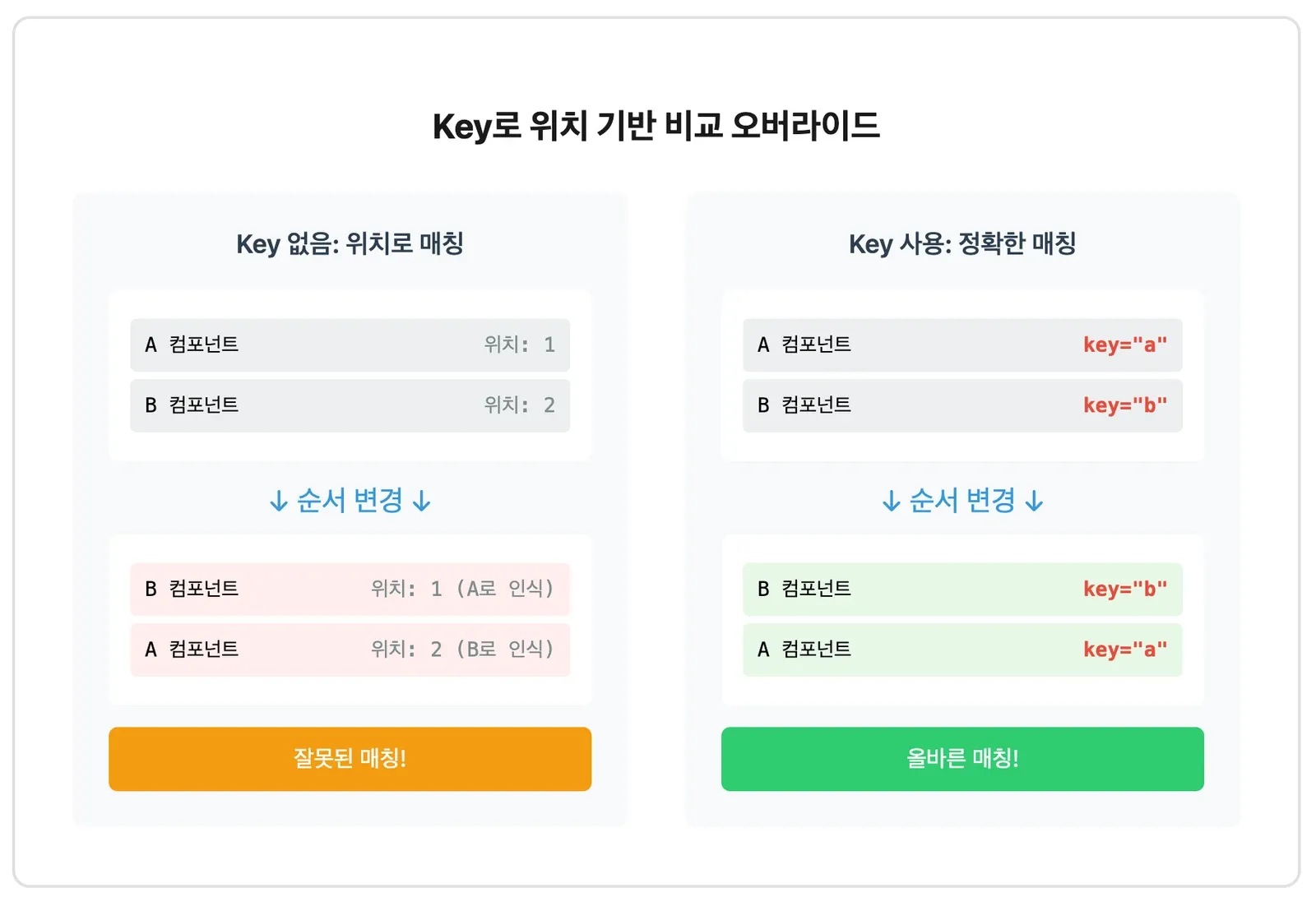 Key로 위치 기반 비교를 오버라이드하는 것을 좌우로 비교한 그림. Key가 없으면 순서를 바꿨을 때 B 컴포넌트가 위치 1의 A로, A 컴포넌트가 위치 2의 B로 잘못 매칭되고, key를 붙이면 순서가 바뀌어도 각자 올바르게 매칭된다