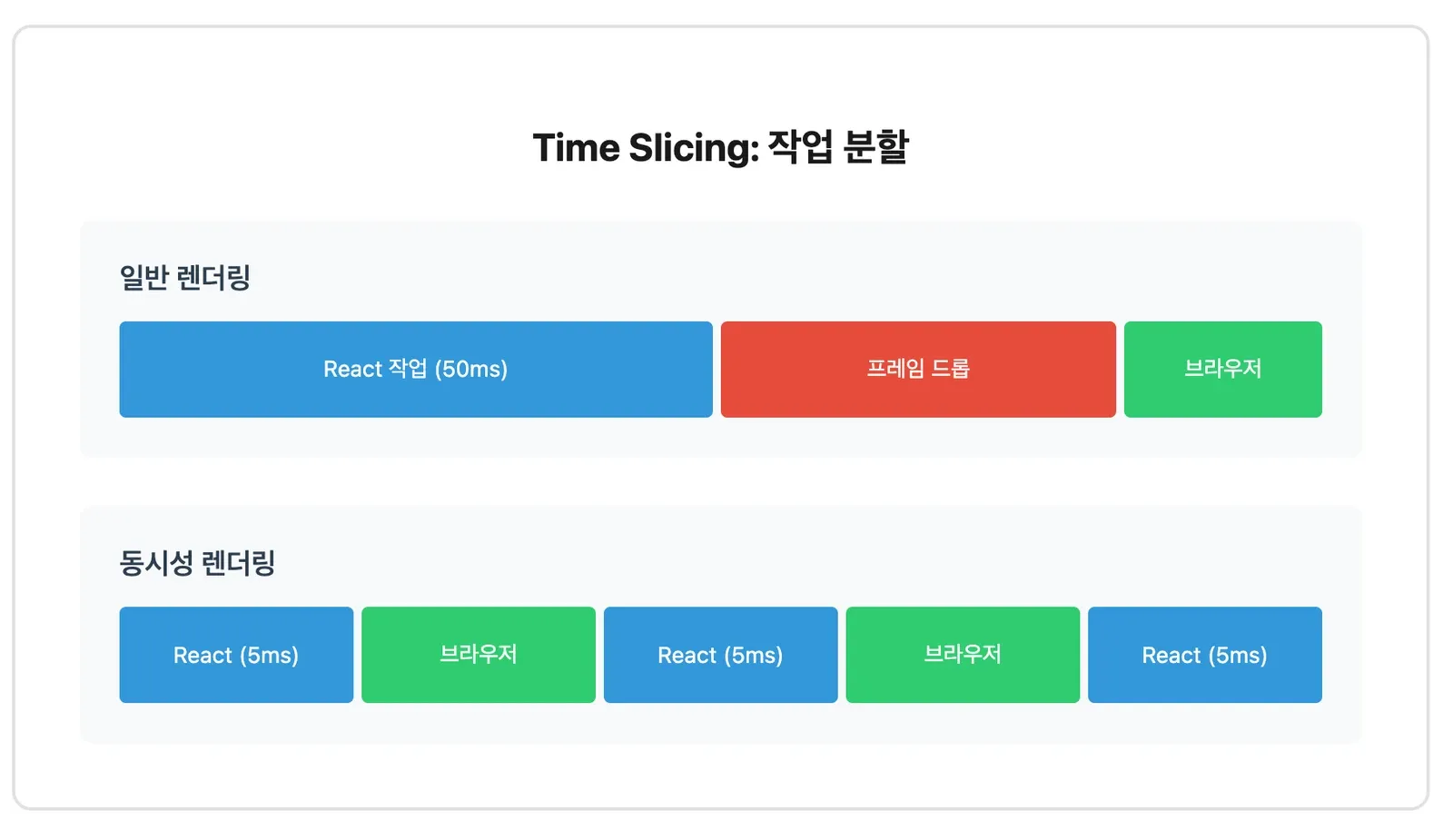 Time Slicing의 작업 분할을 두 줄로 비교한 그림. 위쪽 일반 렌더링은 React 작업 50ms 뒤에 프레임 드롭이 오고, 아래쪽 동시성 렌더링은 React 5ms와 브라우저 차례가 번갈아 놓인다