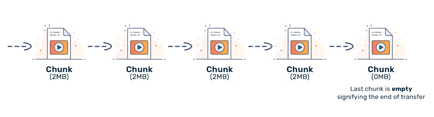 Chunked Transfer Encoding 개념도. 2MB 청크가 연달아 전송되고 마지막 빈 청크가 전송 종료를 알린다