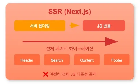 SSR 방식 다이어그램. 서버에서 렌더링한 뒤 JS 번들을 받아 전체 페이지를 하이드레이션한다