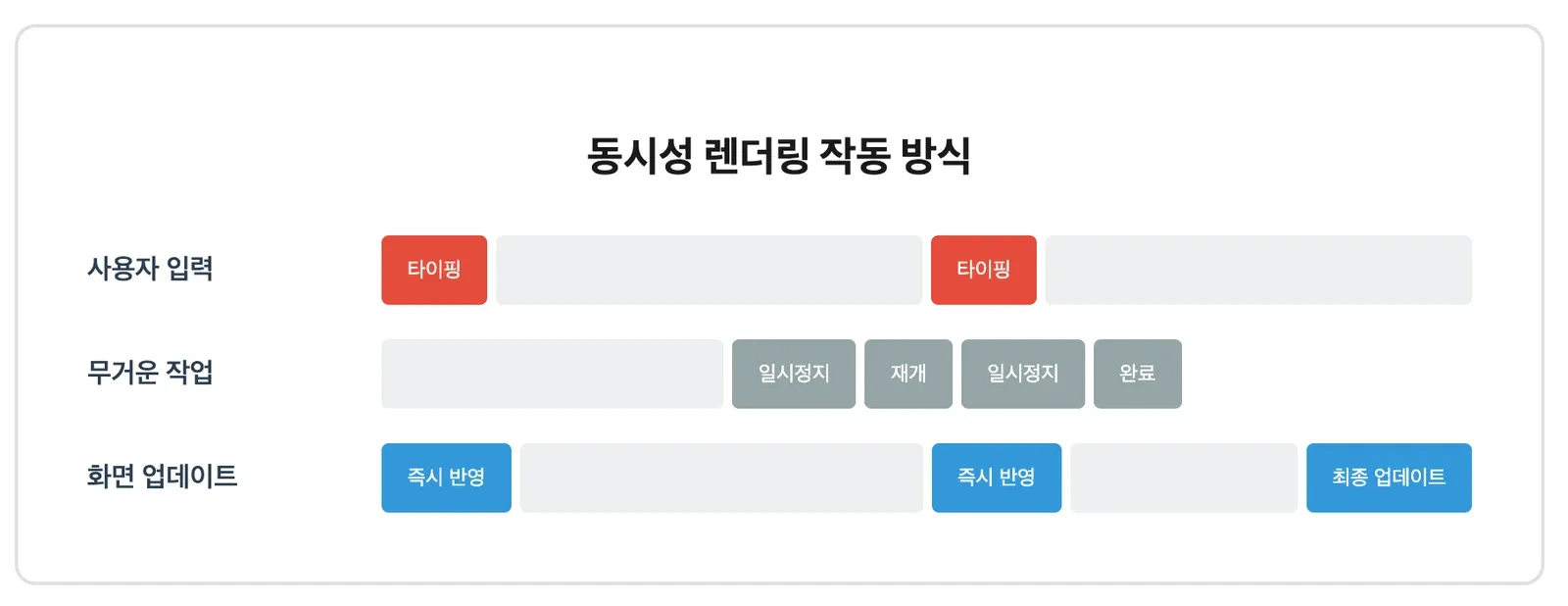 동시성 렌더링 작동 방식을 세 트랙으로 그린 그림. 사용자 입력 트랙의 타이핑에 맞춰 무거운 작업 트랙이 일시정지와 재개를 반복하고, 화면 업데이트 트랙은 즉시 반영을 거쳐 마지막에 최종 업데이트를 낸다