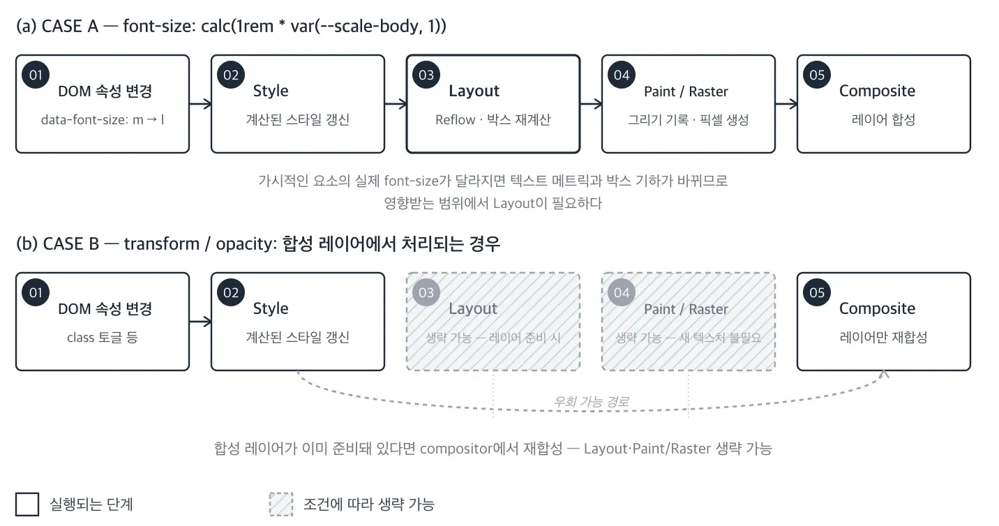 브라우저 렌더링 파이프라인 두 경우를 위아래로 비교한 그림. font-size가 CSS 변수로 바뀌는 CASE A는 Style·Layout·Paint·Composite를 모두 거치고, transform이나 opacity만 바뀌는 CASE B는 합성 레이어가 준비돼 있으면 Layout과 Paint를 건너뛰고 재합성만 한다