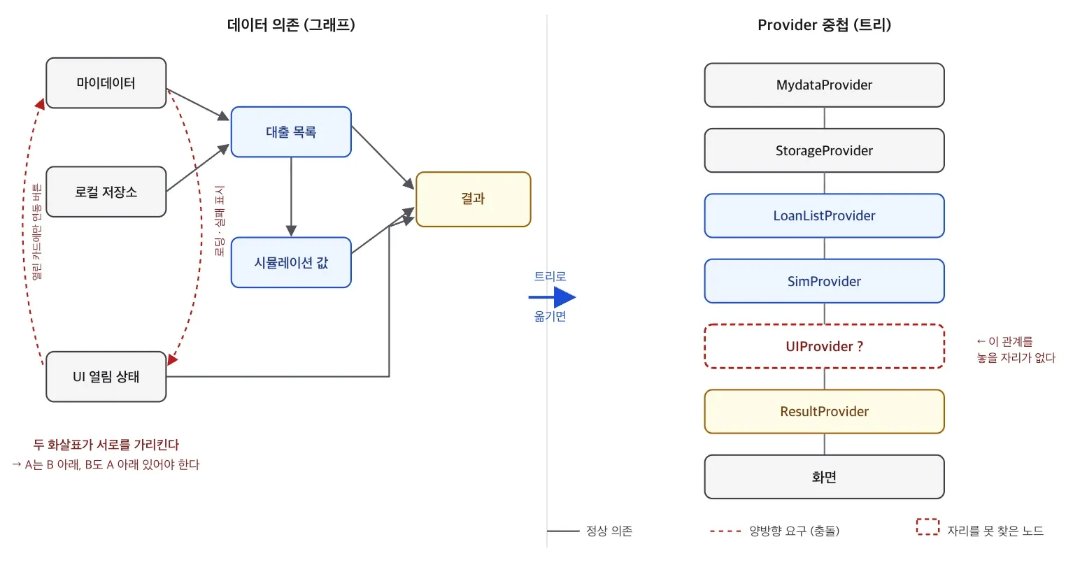 왼쪽 데이터 의존 그래프에서 마이데이터와 UI 열림 상태가 붉은 점선으로 서로를 가리킨다. 오른쪽 Provider 중첩 트리로 옮기면 MydataProvider·StorageProvider·LoanListProvider·SimProvider 다음에 UIProvider를 놓을 자리가 없어 물음표가 붙는다