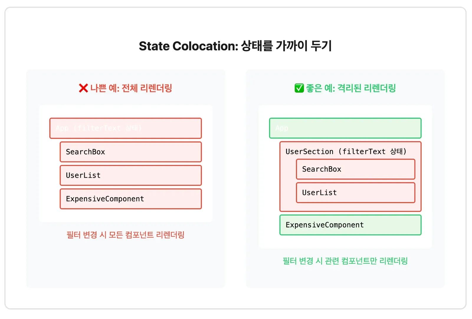 State Colocation을 좌우로 비교한 그림. 나쁜 예는 App이 filterText 상태를 들고 있어 필터가 바뀌면 SearchBox·UserList·ExpensiveComponent가 모두 리렌더링되고, 좋은 예는 상태를 UserSection으로 내려 ExpensiveComponent가 리렌더링에서 빠진다