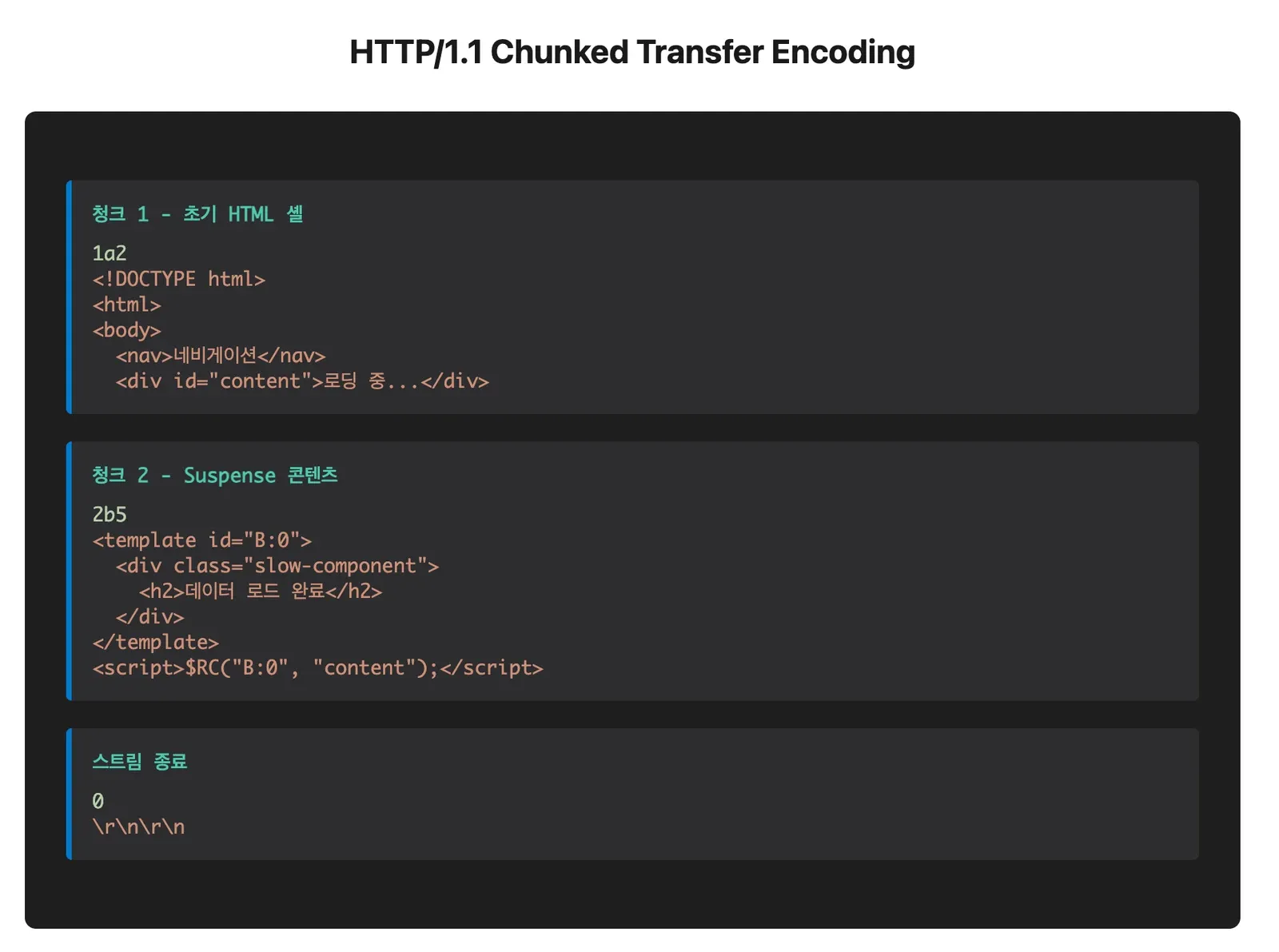 HTTP/1.1 Chunked Transfer Encoding 예시. 초기 HTML 셸 청크, Suspense 콘텐츠를 담은 template과 $RC 스크립트 청크, 그리고 0으로 끝나는 스트림 종료 청크가 차례로 나간다