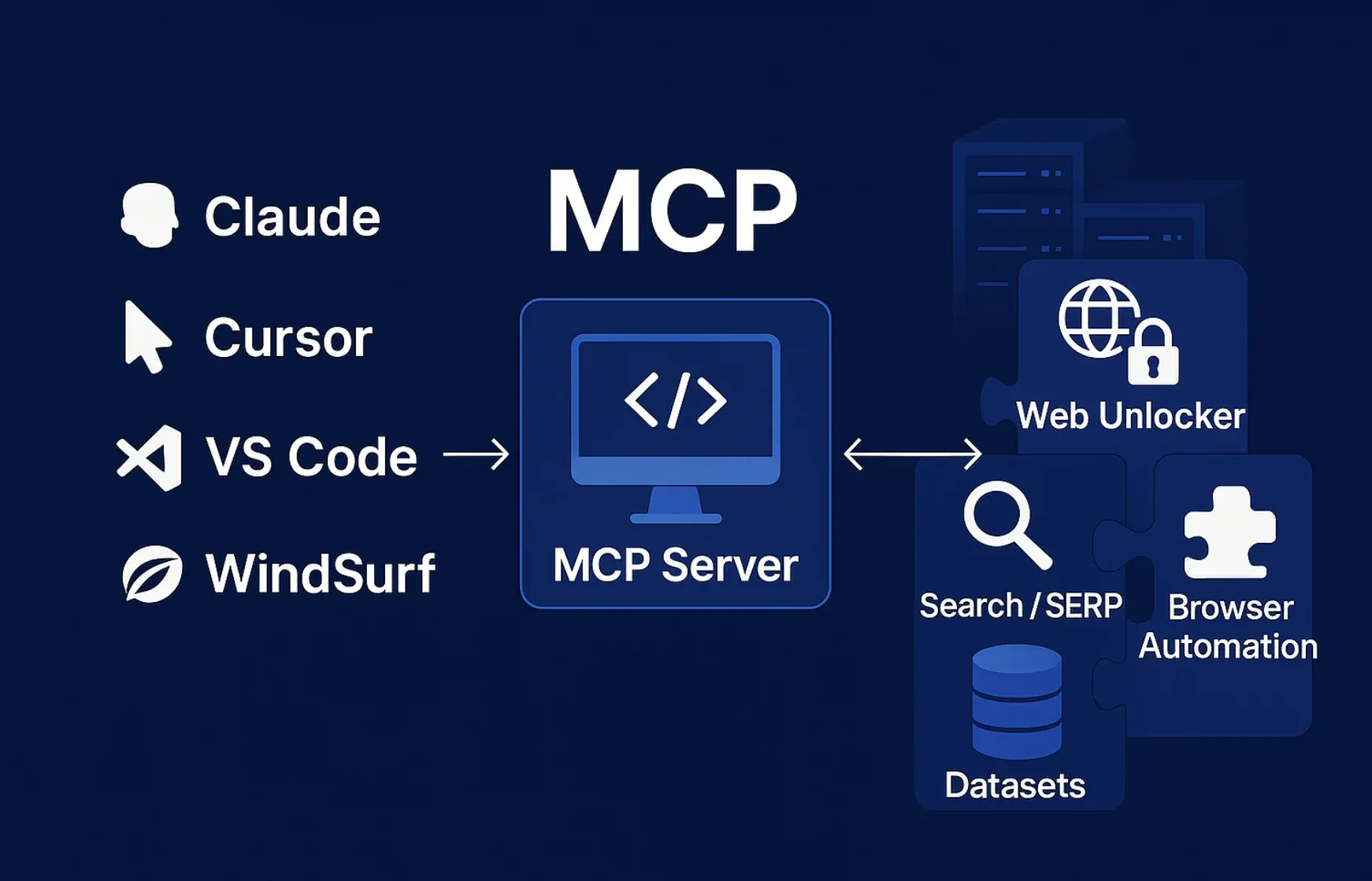 MCP 구조 개념도. 왼쪽의 Claude·Cursor·VS Code·WindSurf가 가운데 MCP Server로 연결되고, MCP Server는 오른쪽의 Web Unlocker·Search/SERP·Browser Automation·Datasets 같은 외부 도구와 양방향으로 통신한다