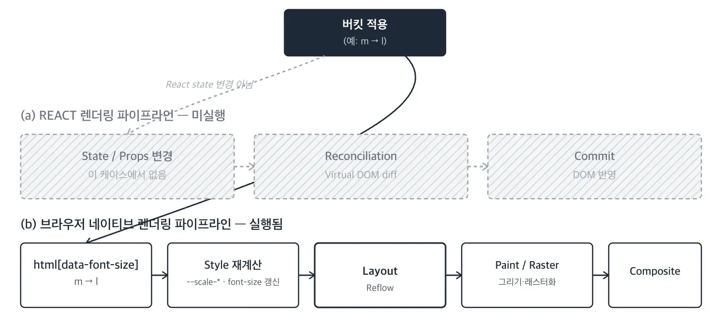 버킷이 m에서 l로 바뀔 때 어느 파이프라인이 도는지 보여주는 그림. State·Props 변경이 없어 React의 Reconciliation과 Commit은 실행되지 않고, html[data-font-size] 변경에서 시작하는 브라우저의 Style 재계산·Layout·Paint·Composite만 실행된다